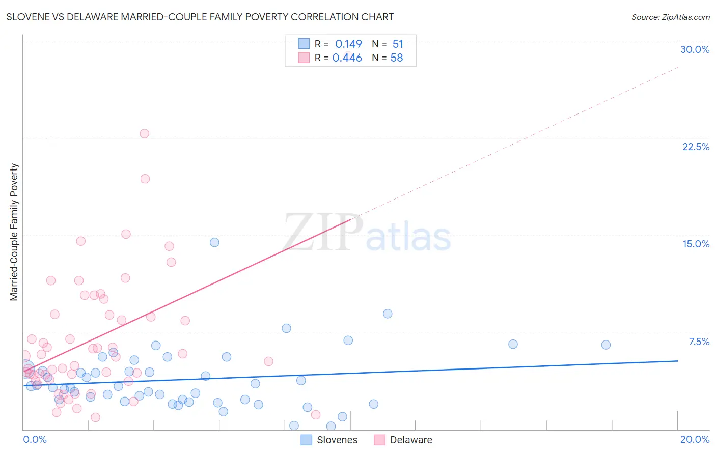 Slovene vs Delaware Married-Couple Family Poverty