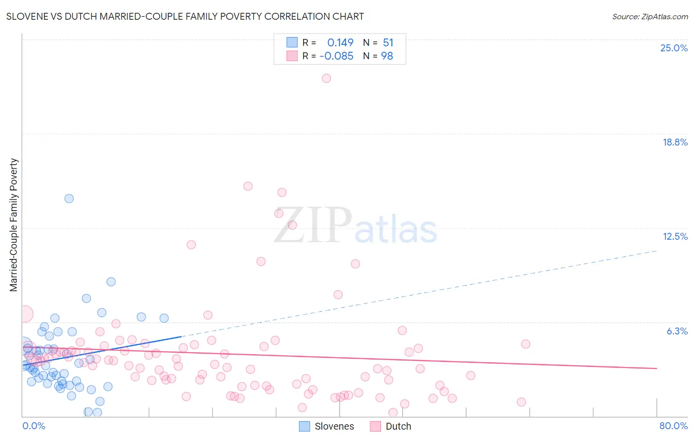 Slovene vs Dutch Married-Couple Family Poverty