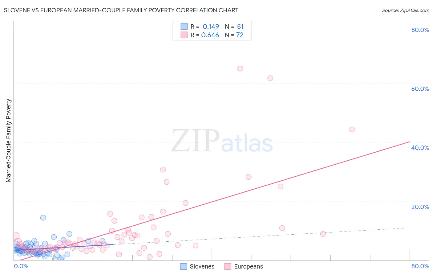 Slovene vs European Married-Couple Family Poverty