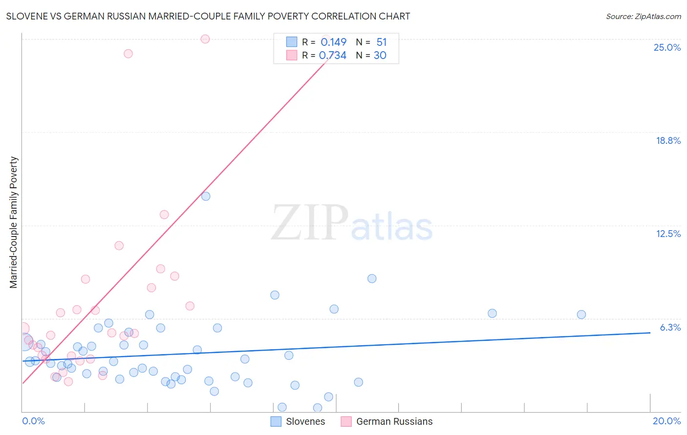 Slovene vs German Russian Married-Couple Family Poverty