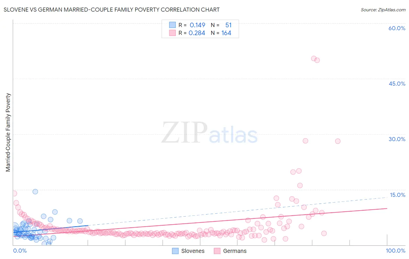 Slovene vs German Married-Couple Family Poverty