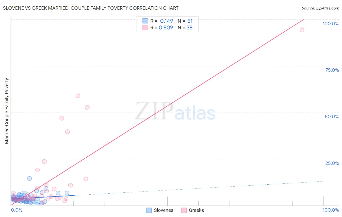 Slovene vs Greek Married-Couple Family Poverty