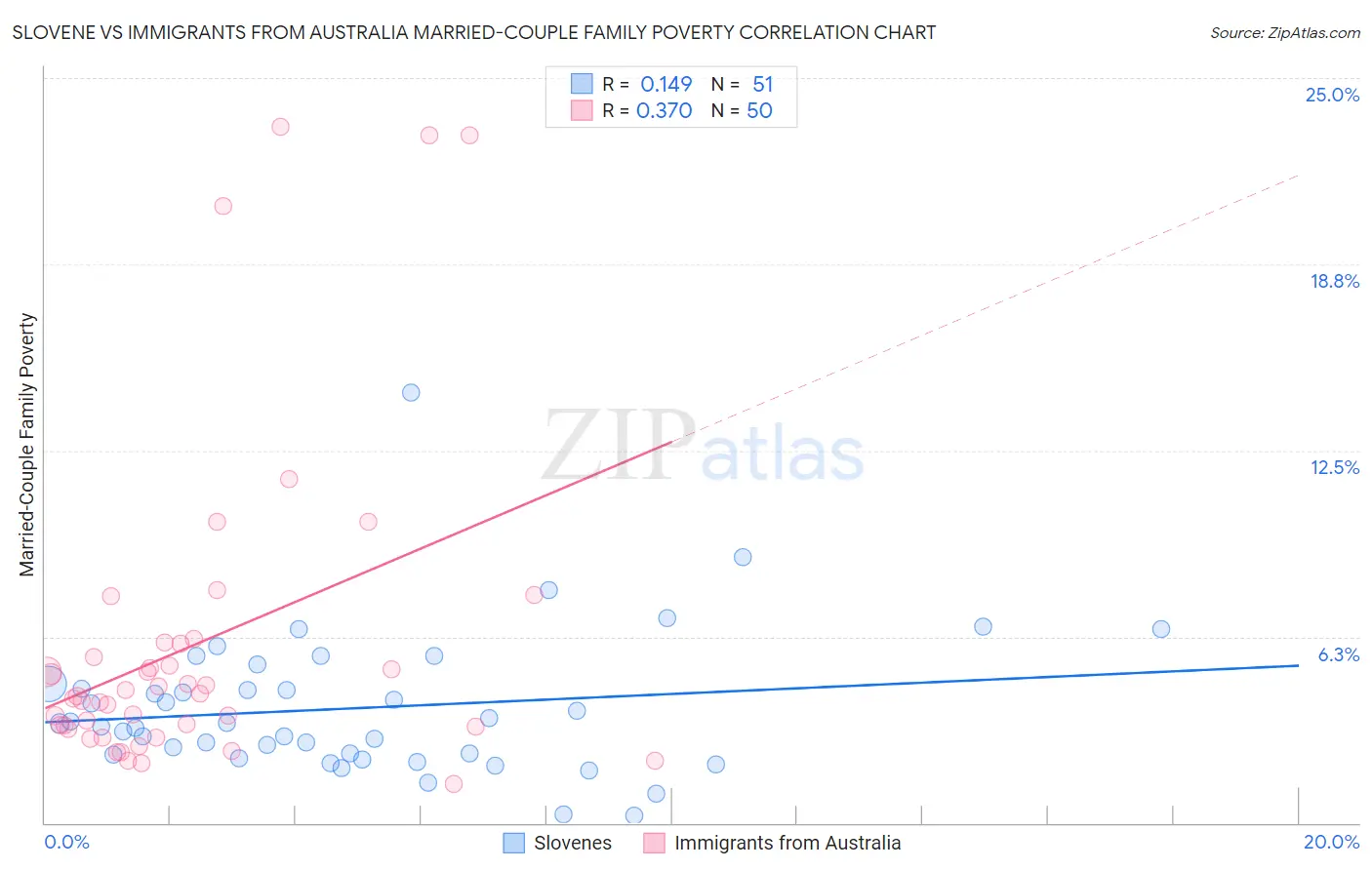Slovene vs Immigrants from Australia Married-Couple Family Poverty