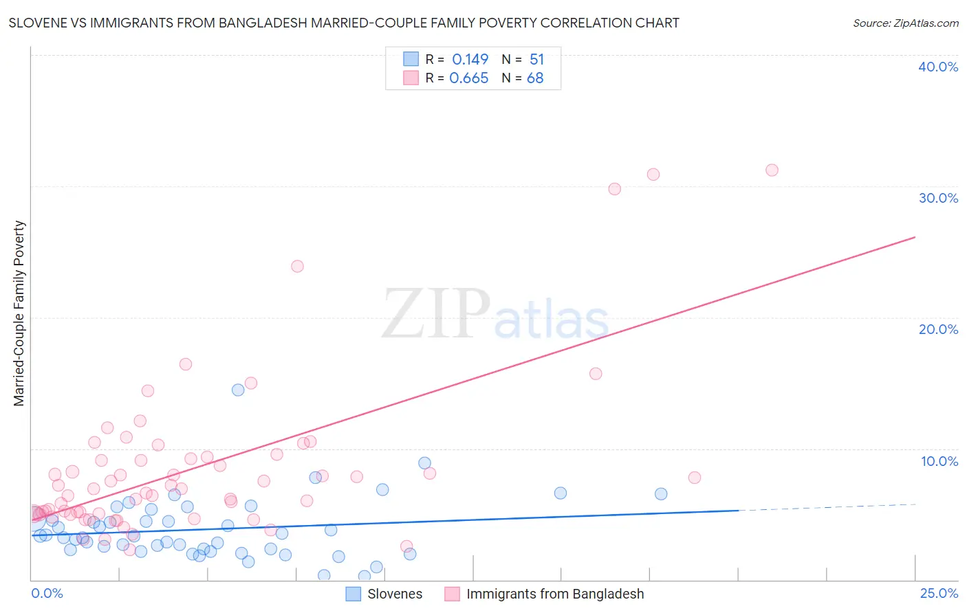 Slovene vs Immigrants from Bangladesh Married-Couple Family Poverty