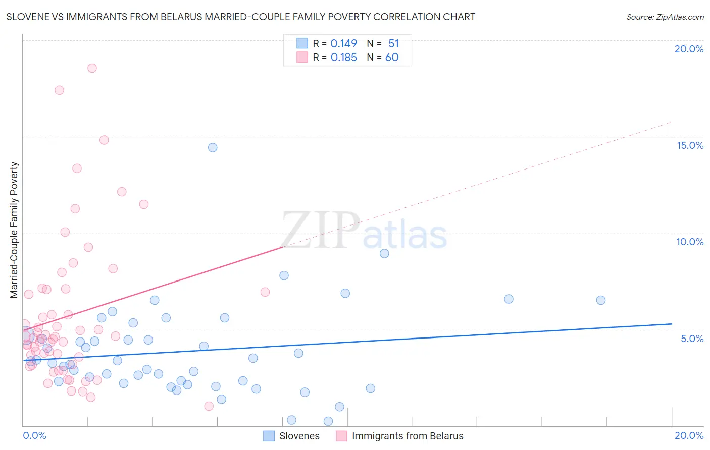 Slovene vs Immigrants from Belarus Married-Couple Family Poverty