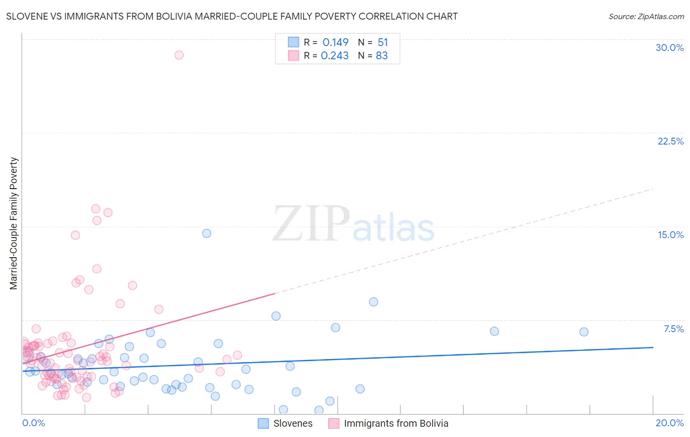 Slovene vs Immigrants from Bolivia Married-Couple Family Poverty