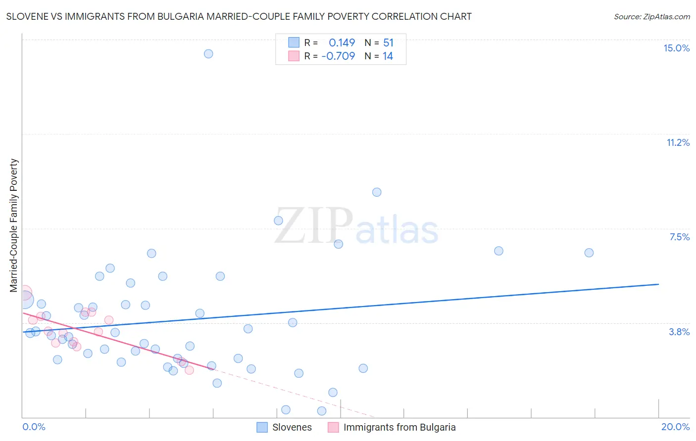 Slovene vs Immigrants from Bulgaria Married-Couple Family Poverty