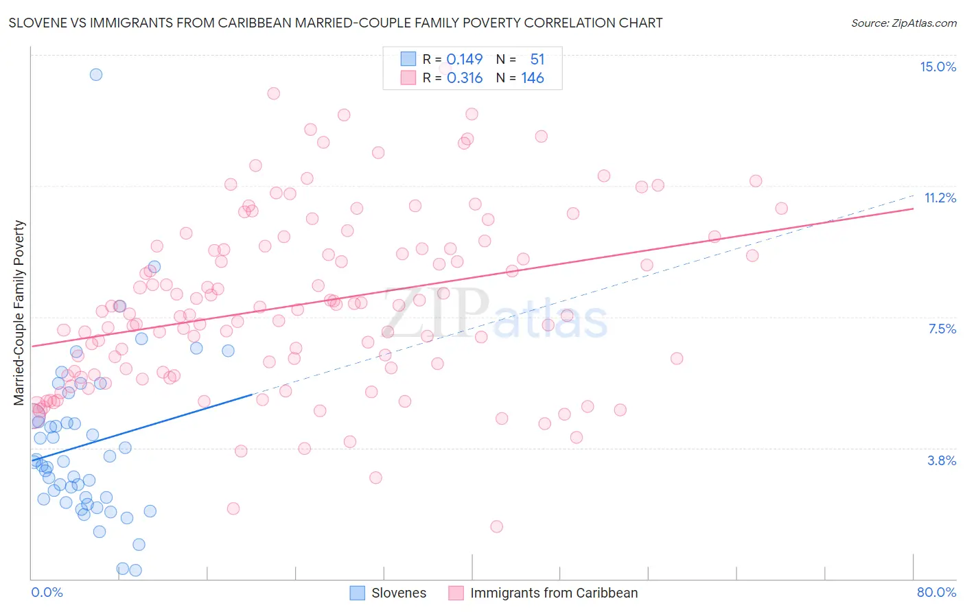 Slovene vs Immigrants from Caribbean Married-Couple Family Poverty