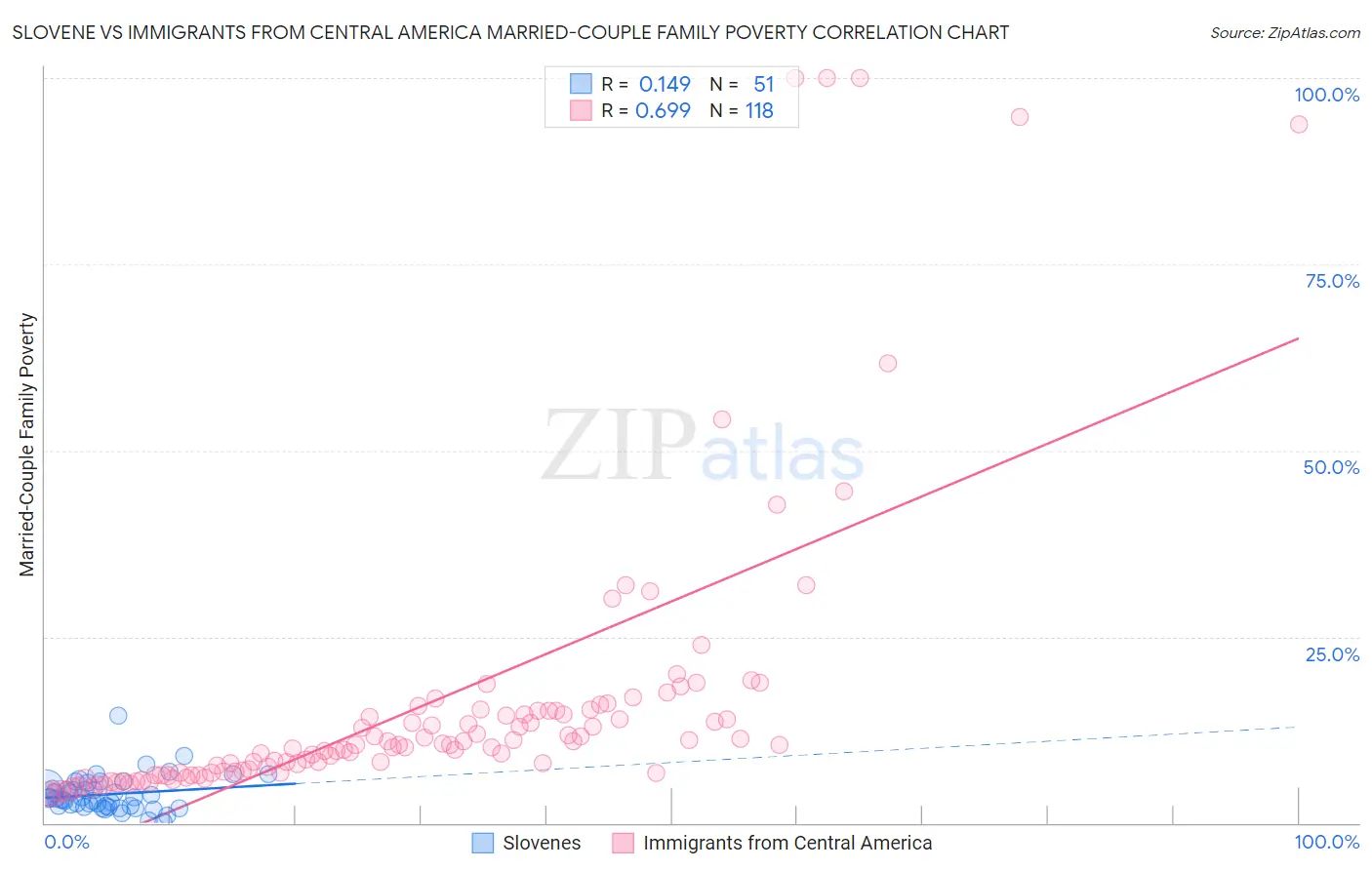 Slovene vs Immigrants from Central America Married-Couple Family Poverty