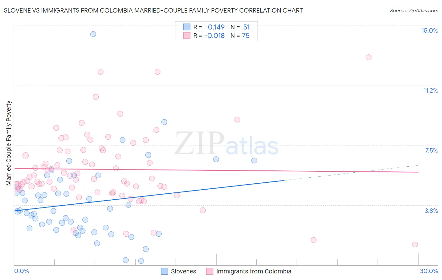 Slovene vs Immigrants from Colombia Married-Couple Family Poverty