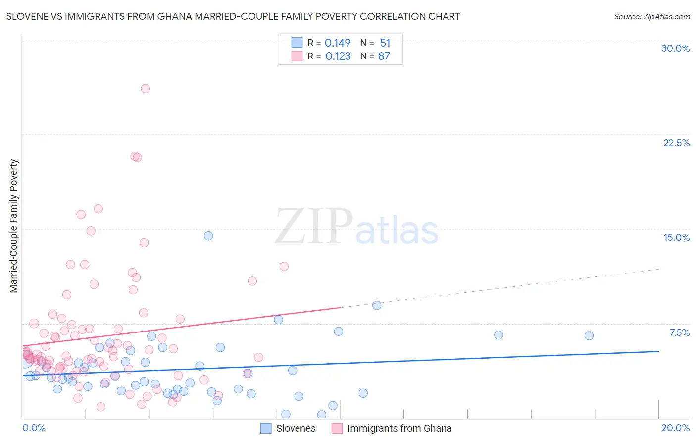 Slovene vs Immigrants from Ghana Married-Couple Family Poverty