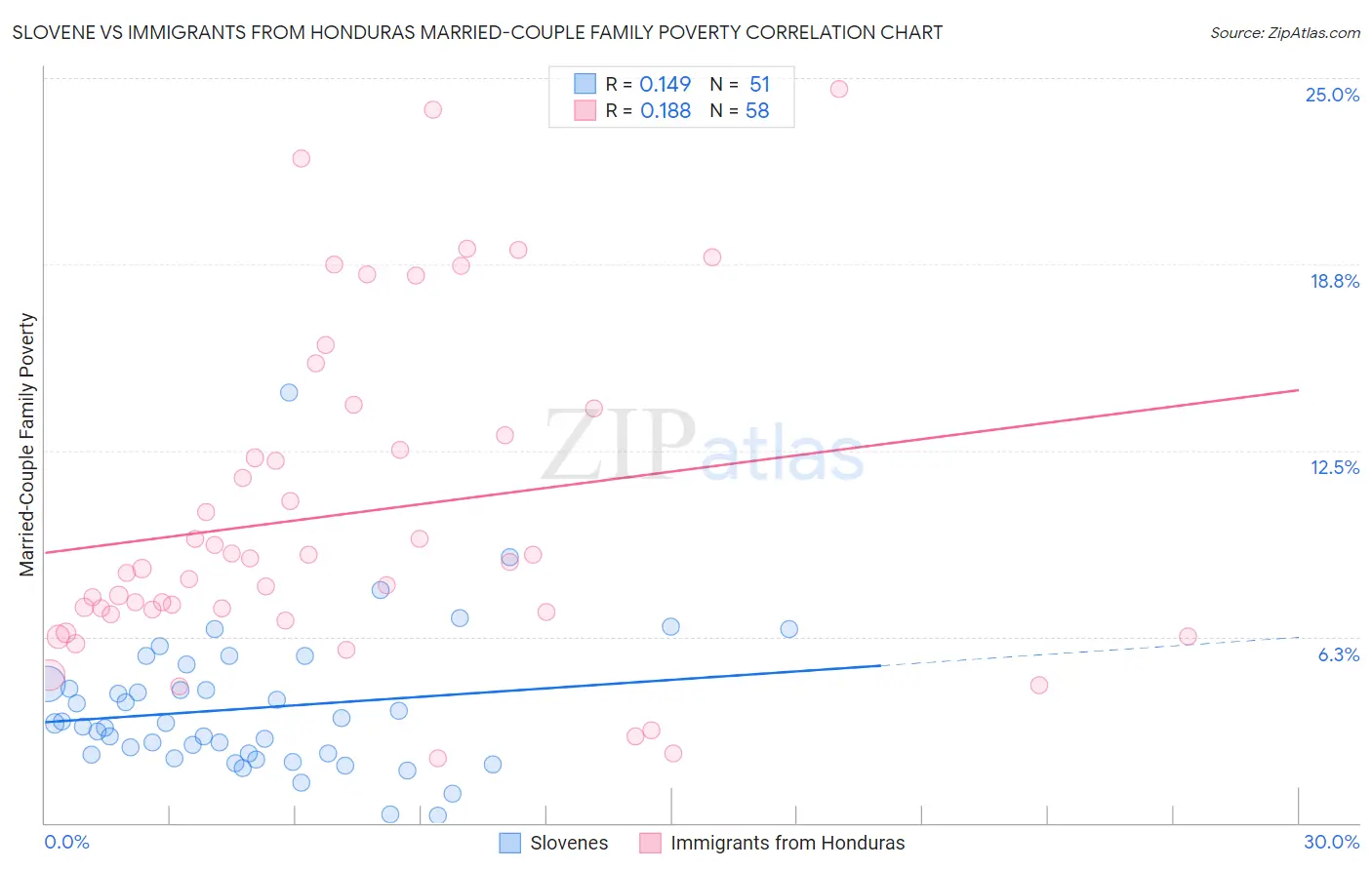 Slovene vs Immigrants from Honduras Married-Couple Family Poverty