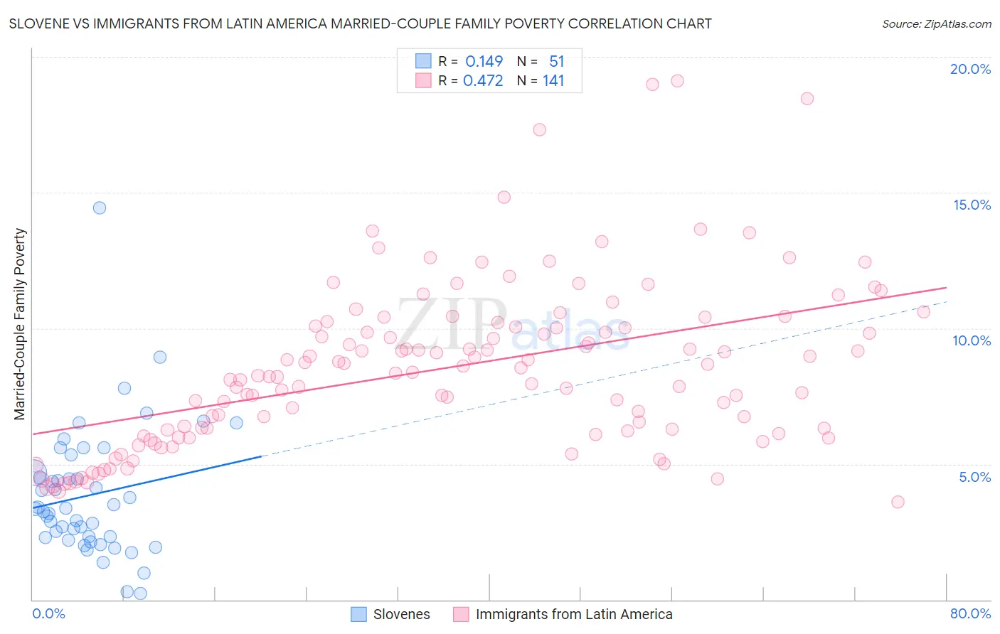 Slovene vs Immigrants from Latin America Married-Couple Family Poverty