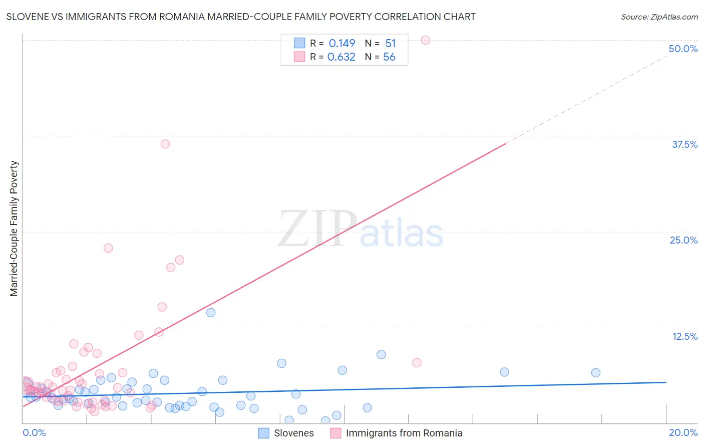 Slovene vs Immigrants from Romania Married-Couple Family Poverty