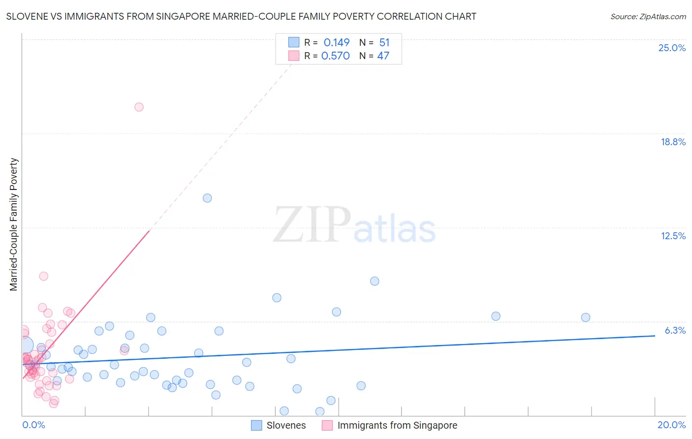 Slovene vs Immigrants from Singapore Married-Couple Family Poverty