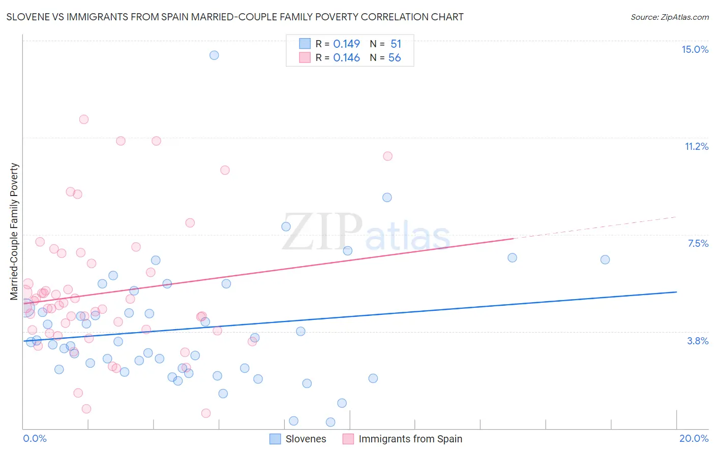 Slovene vs Immigrants from Spain Married-Couple Family Poverty