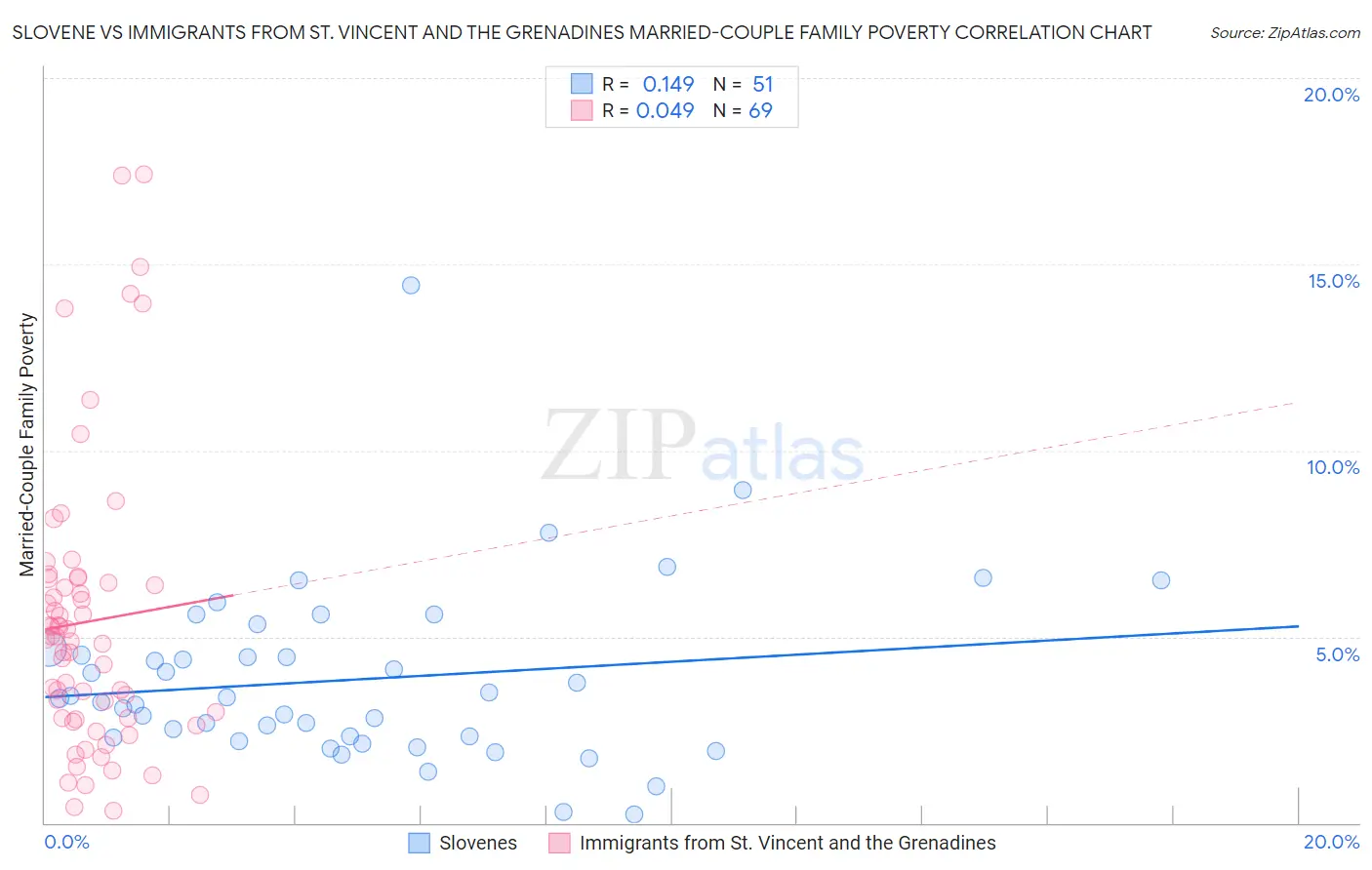 Slovene vs Immigrants from St. Vincent and the Grenadines Married-Couple Family Poverty