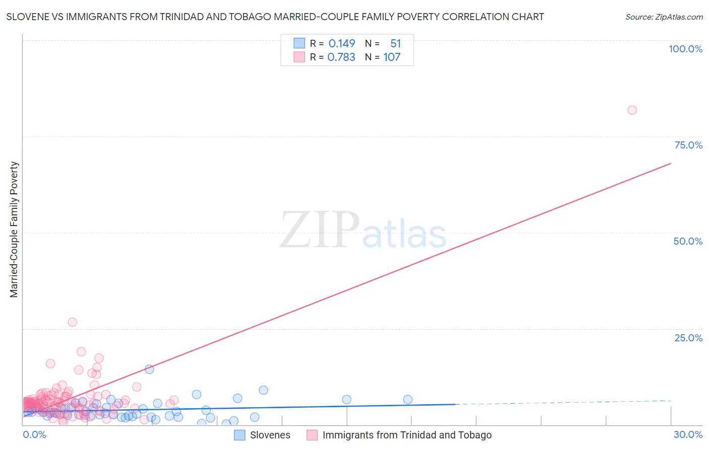 Slovene vs Immigrants from Trinidad and Tobago Married-Couple Family Poverty