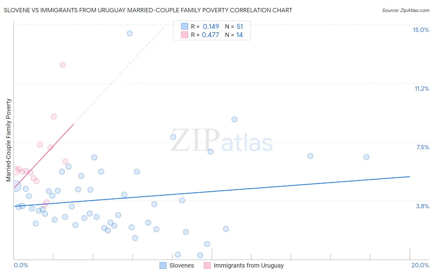 Slovene vs Immigrants from Uruguay Married-Couple Family Poverty