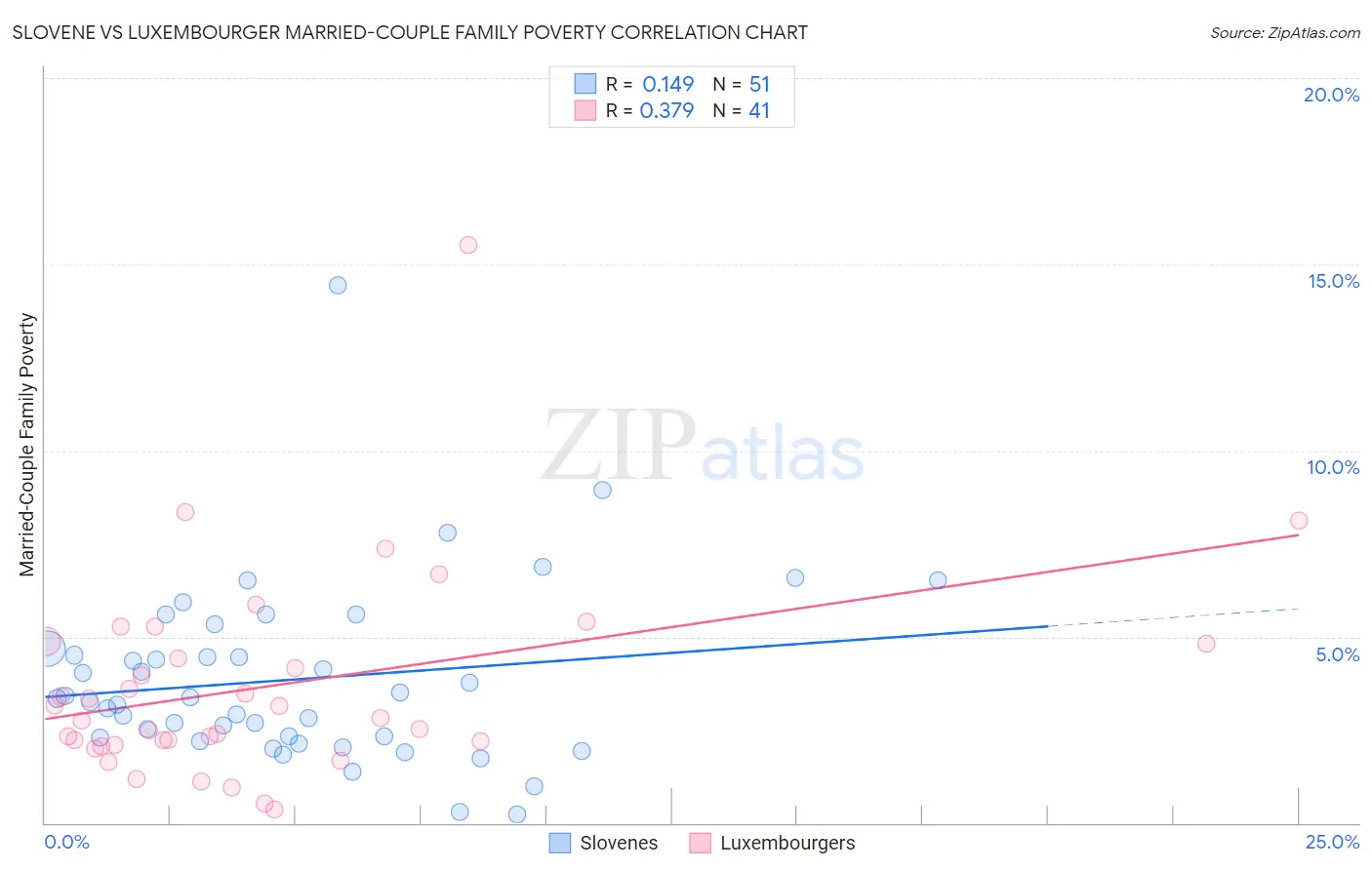 Slovene vs Luxembourger Married-Couple Family Poverty