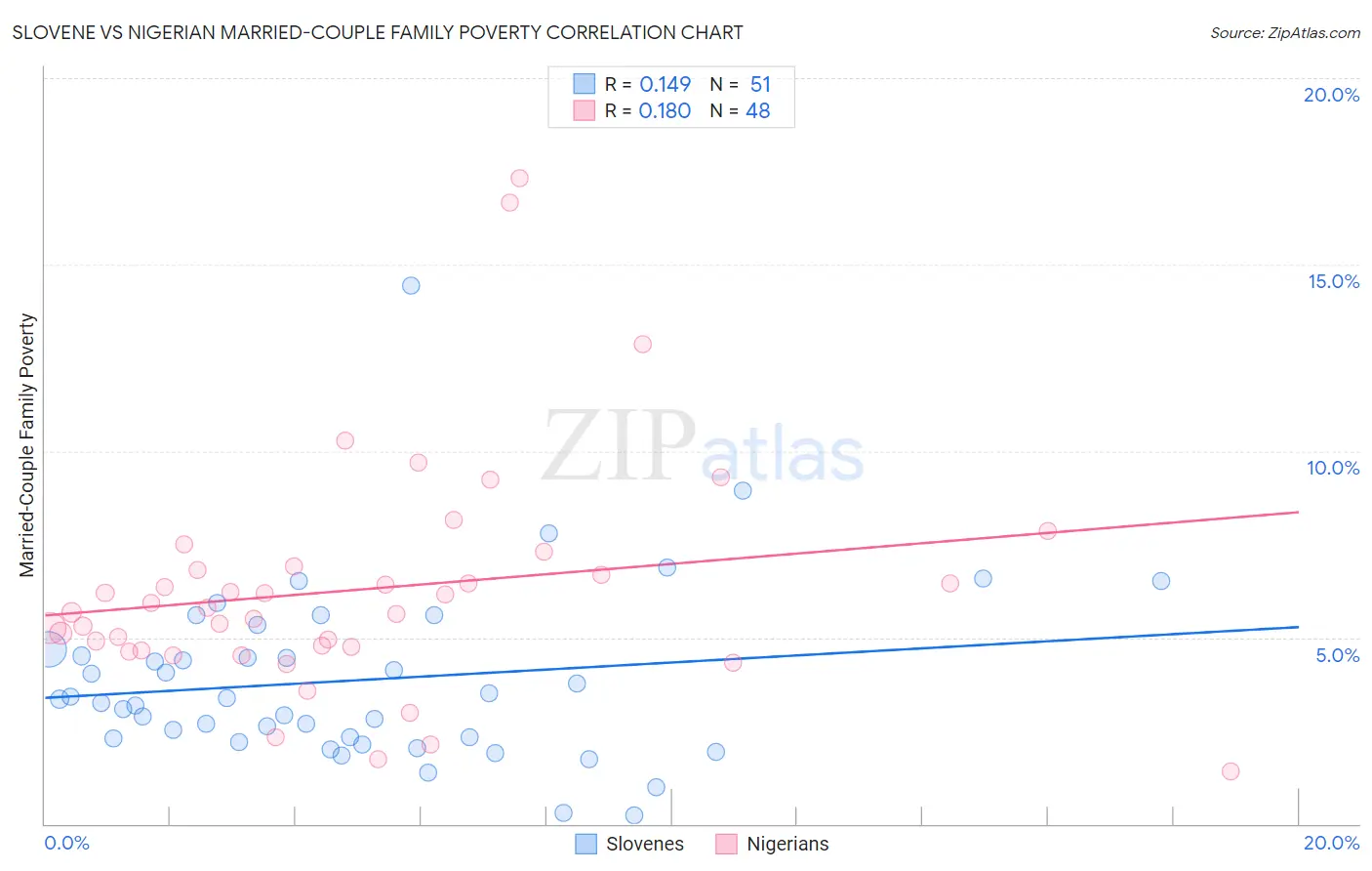 Slovene vs Nigerian Married-Couple Family Poverty