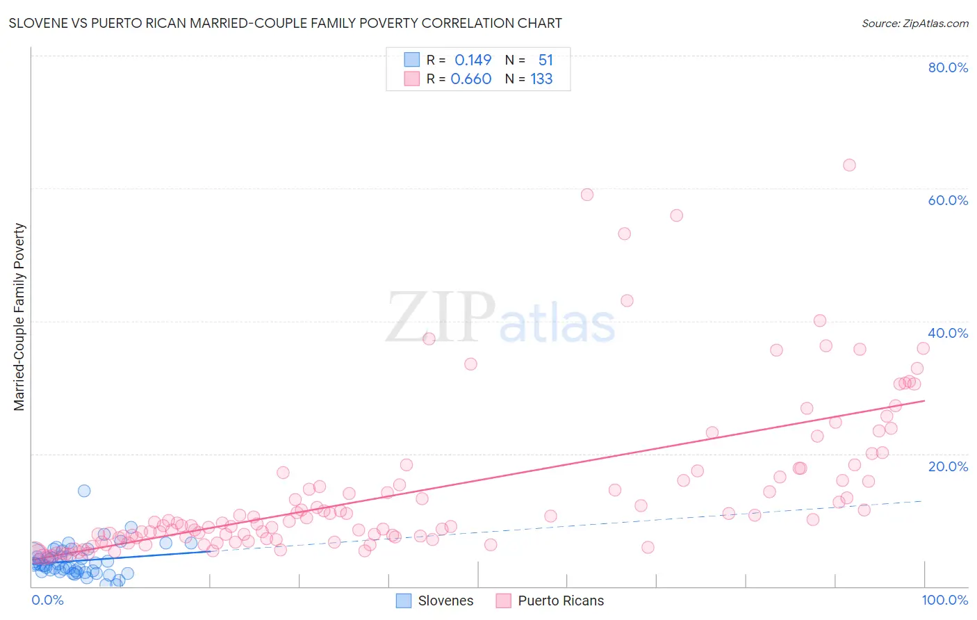 Slovene vs Puerto Rican Married-Couple Family Poverty