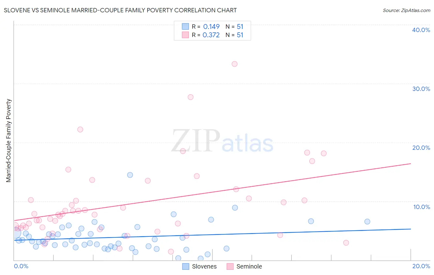 Slovene vs Seminole Married-Couple Family Poverty