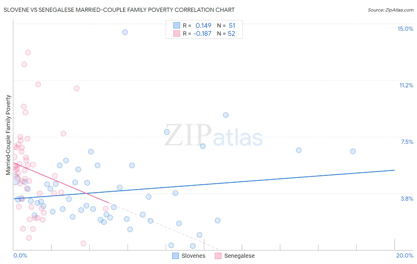 Slovene vs Senegalese Married-Couple Family Poverty