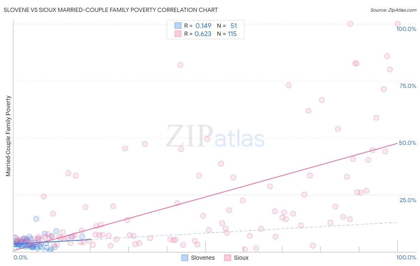 Slovene vs Sioux Married-Couple Family Poverty