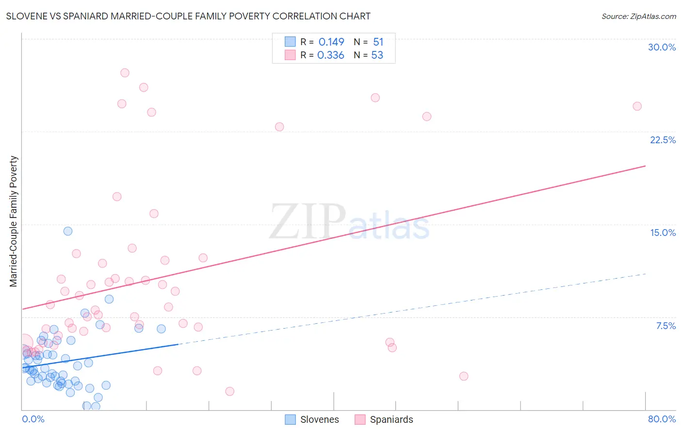 Slovene vs Spaniard Married-Couple Family Poverty