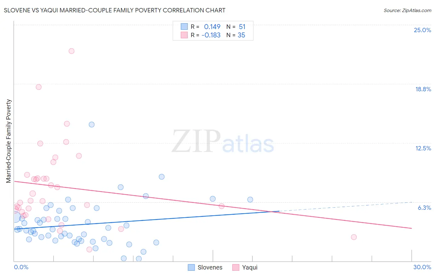 Slovene vs Yaqui Married-Couple Family Poverty