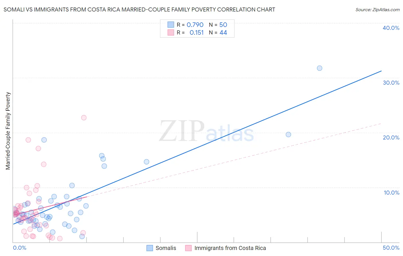 Somali vs Immigrants from Costa Rica Married-Couple Family Poverty