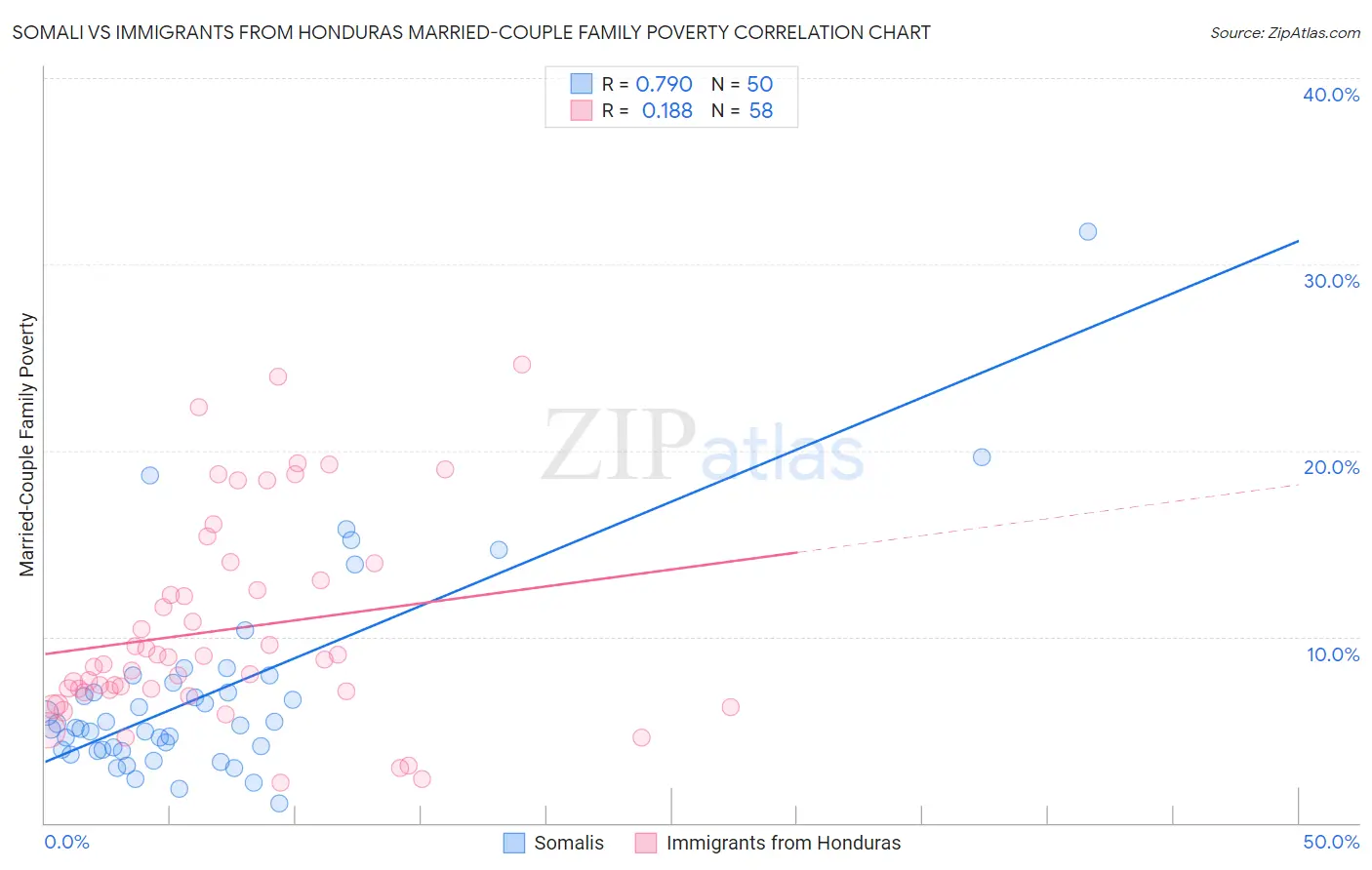 Somali vs Immigrants from Honduras Married-Couple Family Poverty