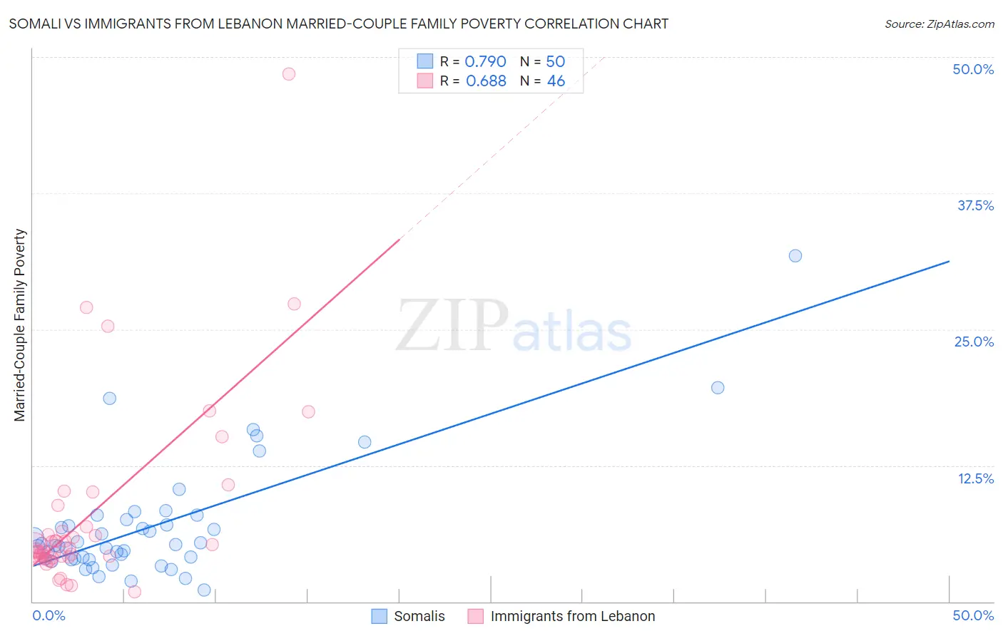 Somali vs Immigrants from Lebanon Married-Couple Family Poverty