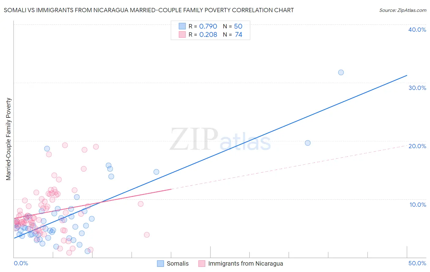 Somali vs Immigrants from Nicaragua Married-Couple Family Poverty
