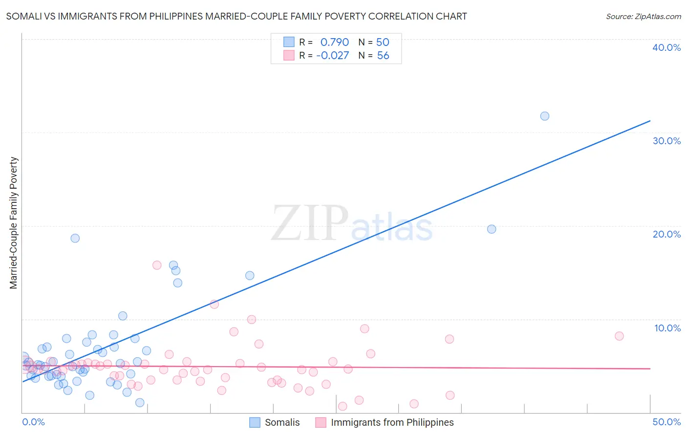 Somali vs Immigrants from Philippines Married-Couple Family Poverty