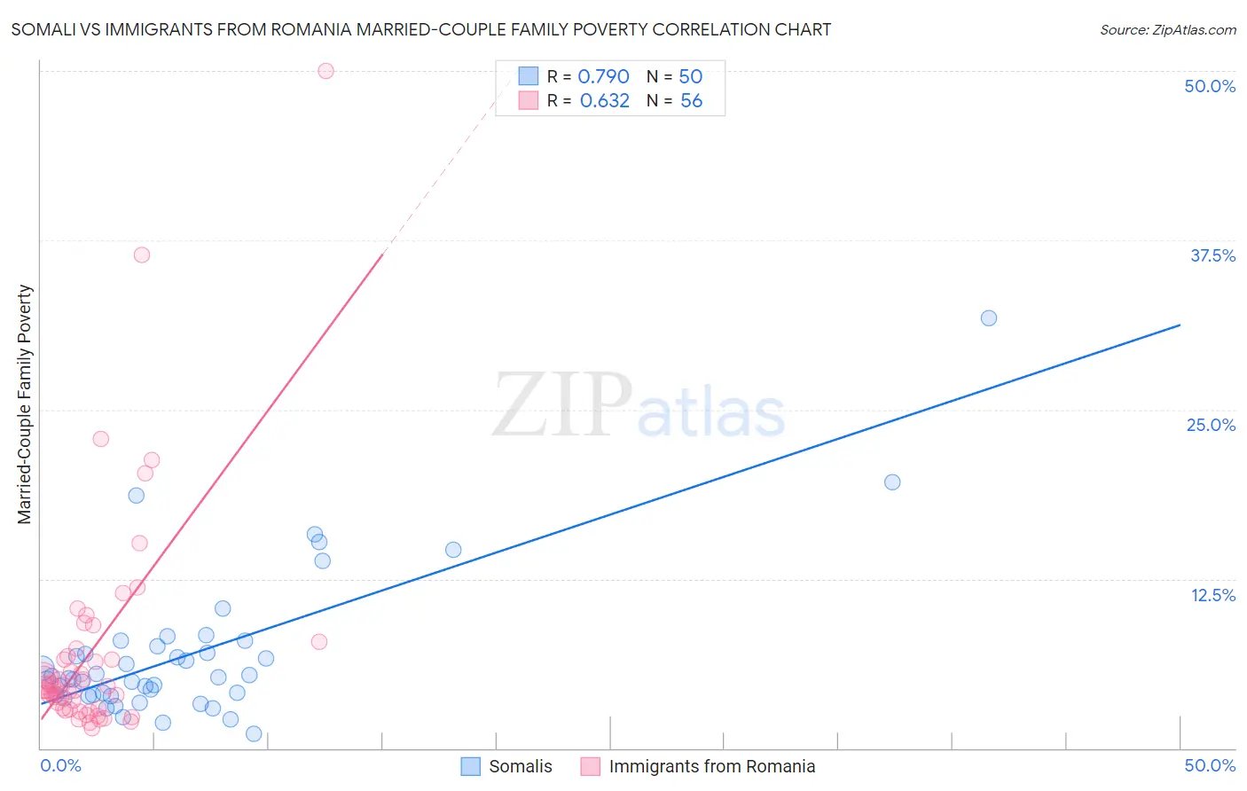 Somali vs Immigrants from Romania Married-Couple Family Poverty