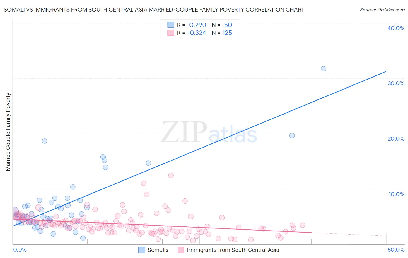 Somali vs Immigrants from South Central Asia Married-Couple Family Poverty