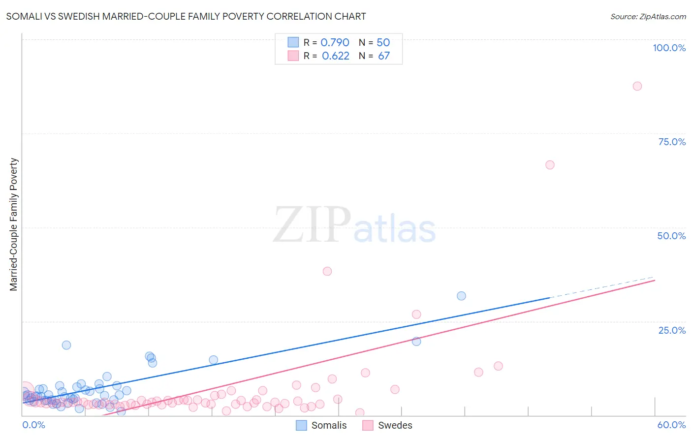 Somali vs Swedish Married-Couple Family Poverty