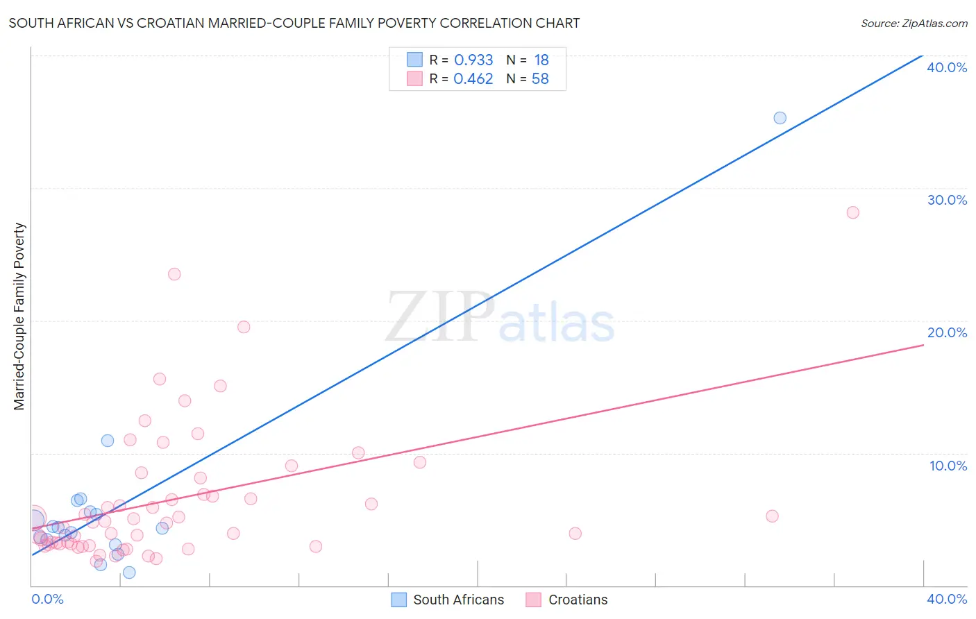 South African vs Croatian Married-Couple Family Poverty