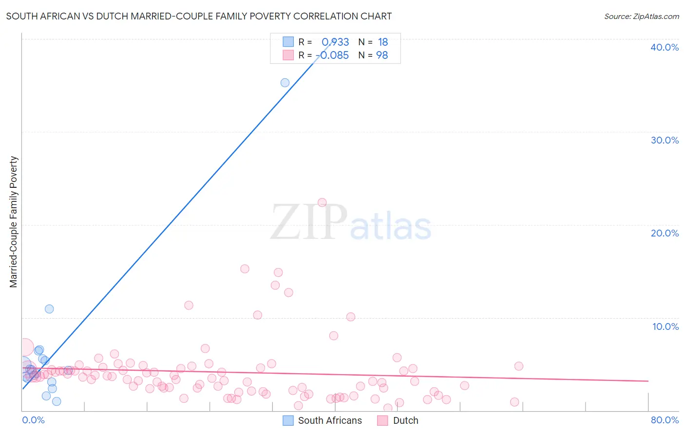 South African vs Dutch Married-Couple Family Poverty