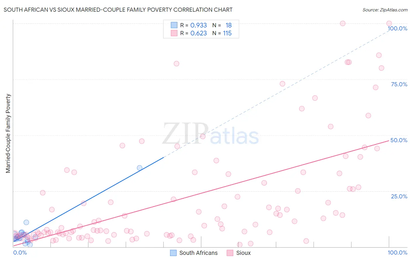 South African vs Sioux Married-Couple Family Poverty