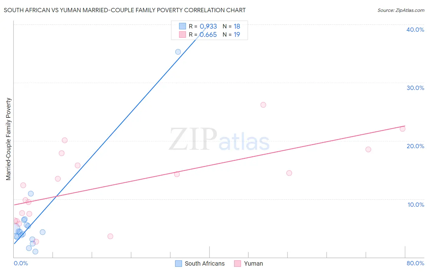 South African vs Yuman Married-Couple Family Poverty