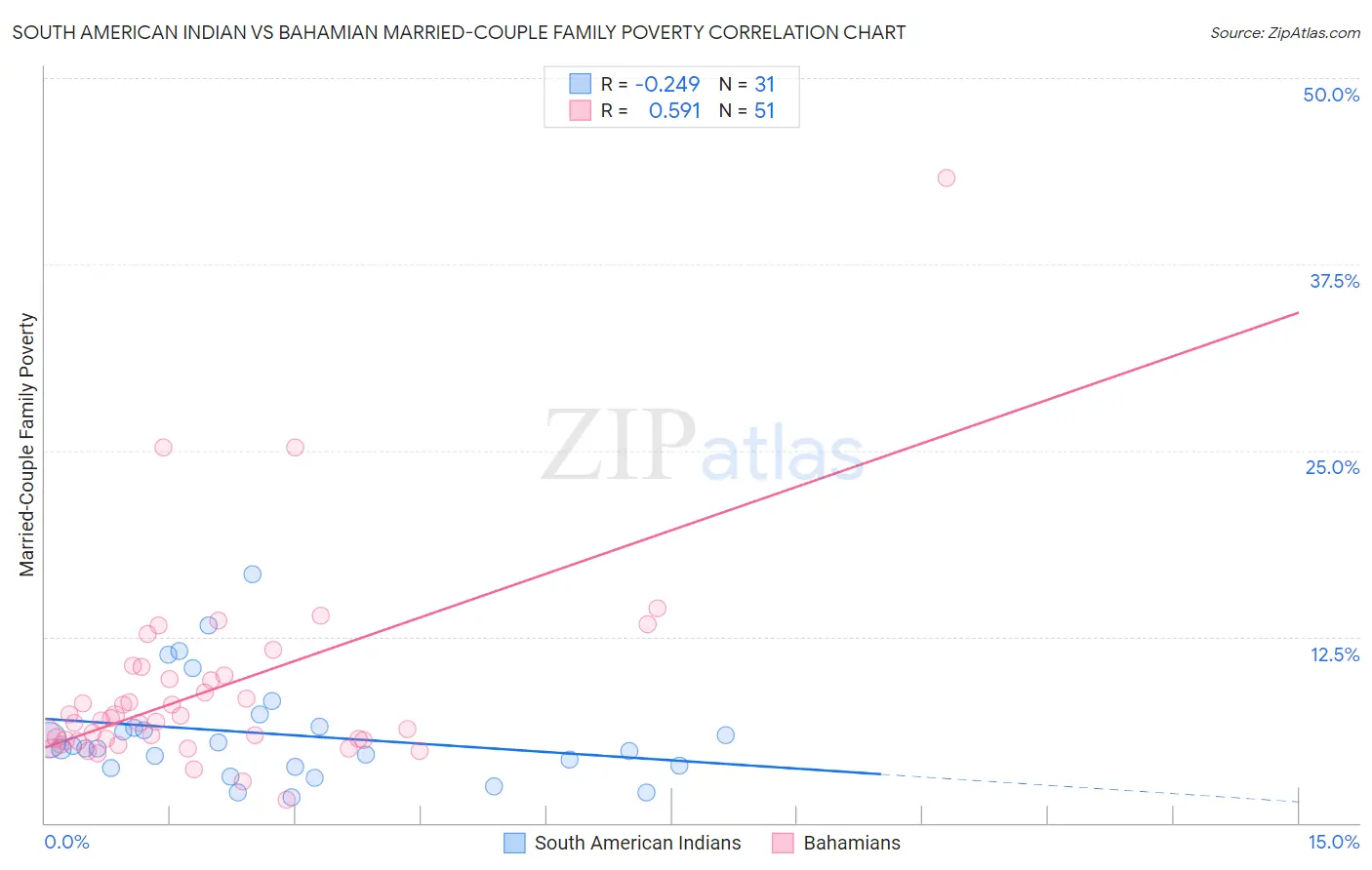 South American Indian vs Bahamian Married-Couple Family Poverty