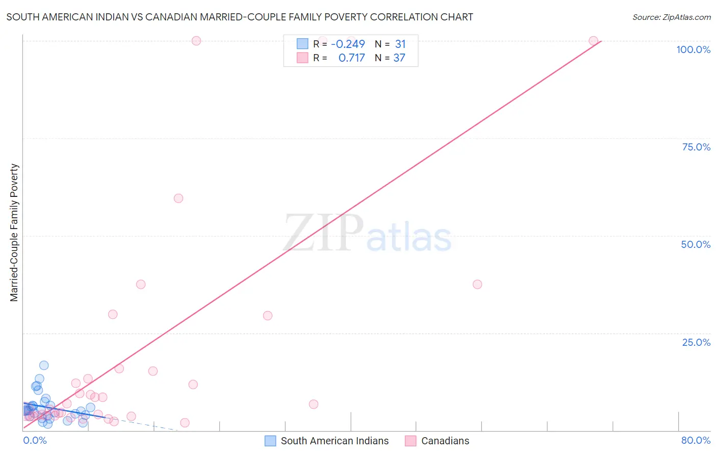 South American Indian vs Canadian Married-Couple Family Poverty