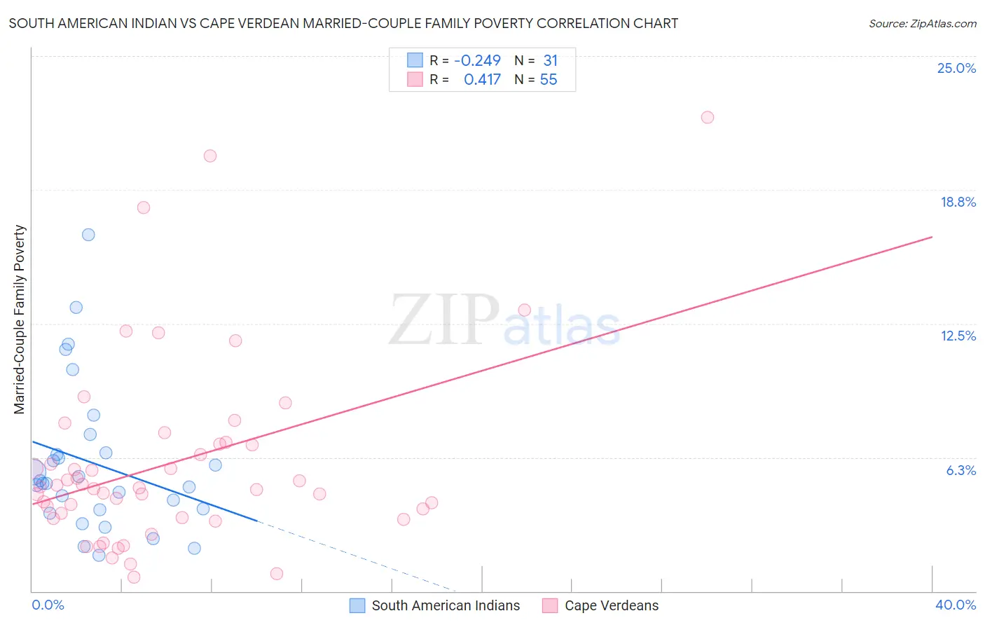 South American Indian vs Cape Verdean Married-Couple Family Poverty