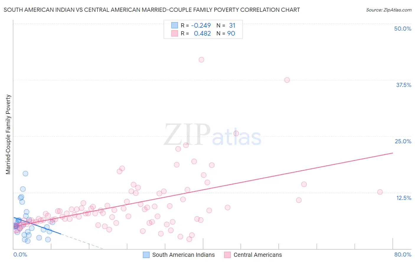 South American Indian vs Central American Married-Couple Family Poverty