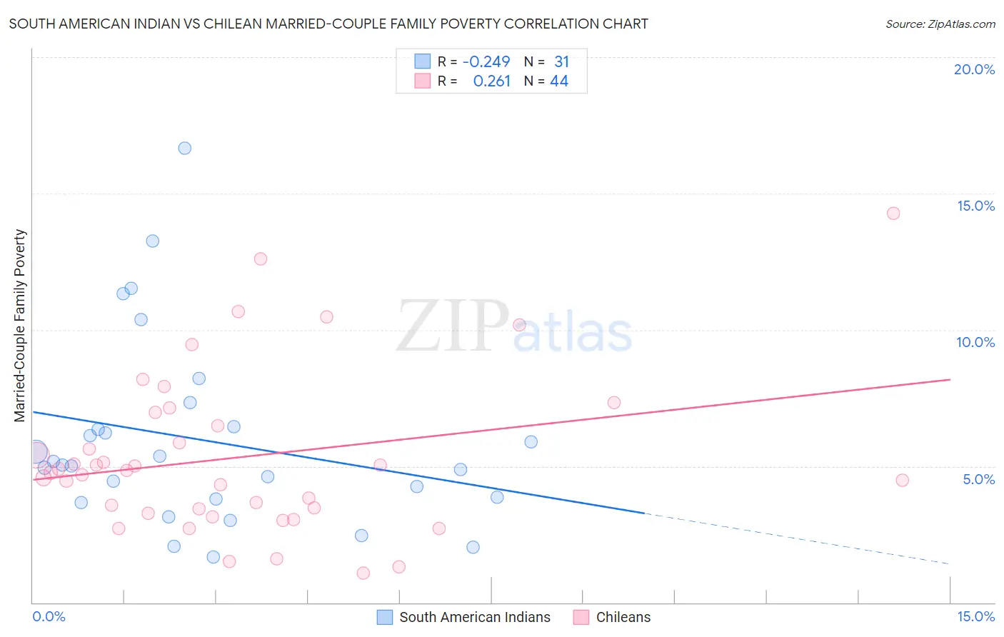 South American Indian vs Chilean Married-Couple Family Poverty