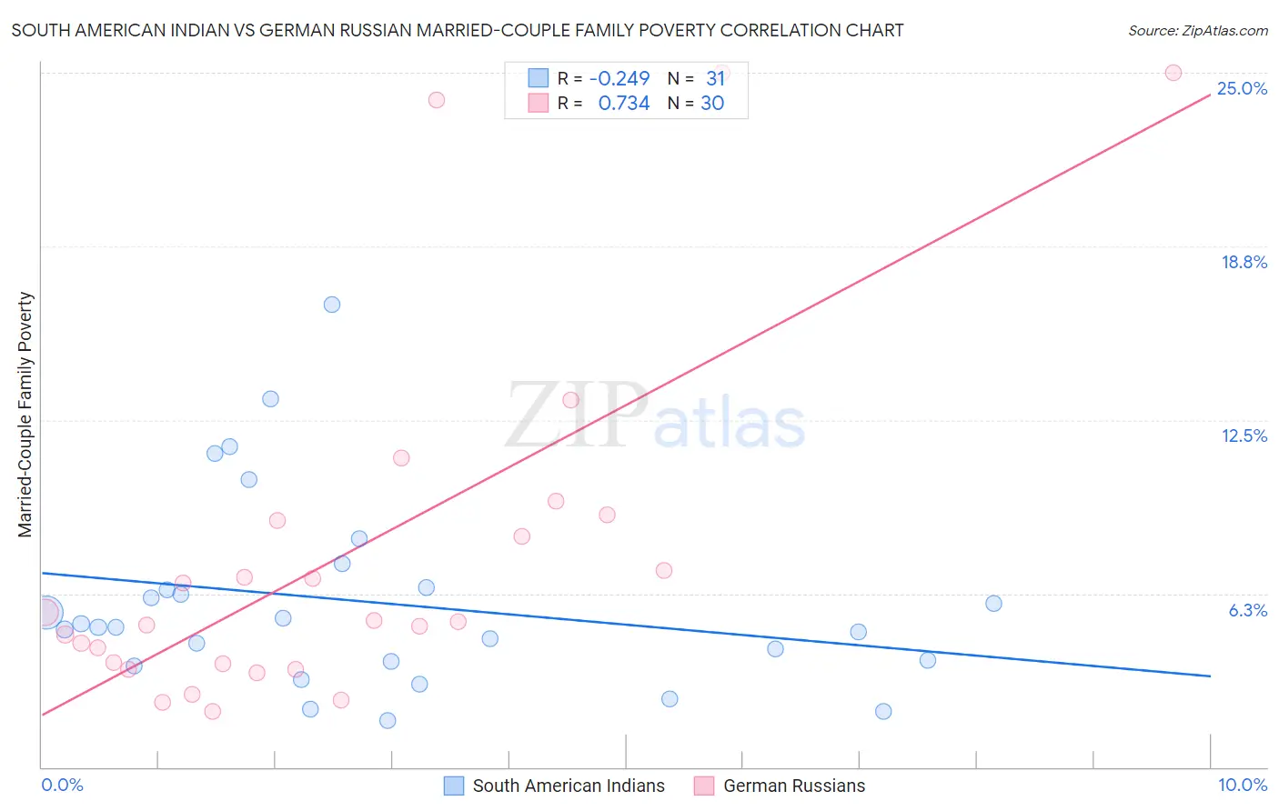 South American Indian vs German Russian Married-Couple Family Poverty