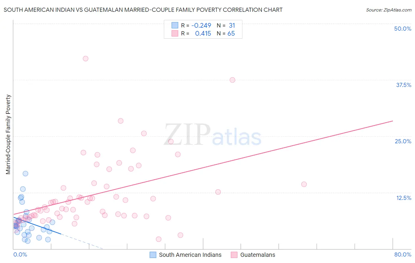 South American Indian vs Guatemalan Married-Couple Family Poverty